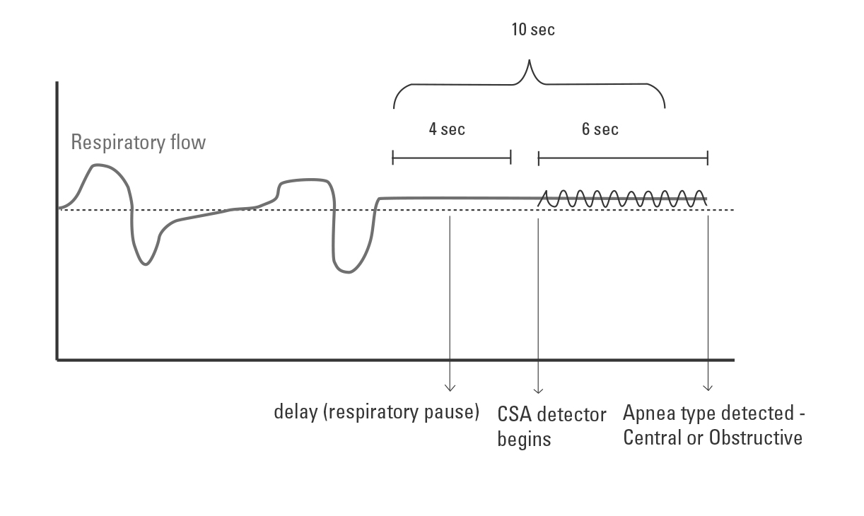 SL Diagram Central sleep apnea detection